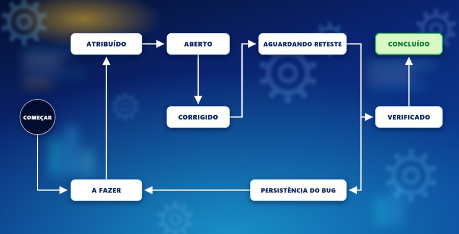 Fluxograma do ciclo de vida do bug