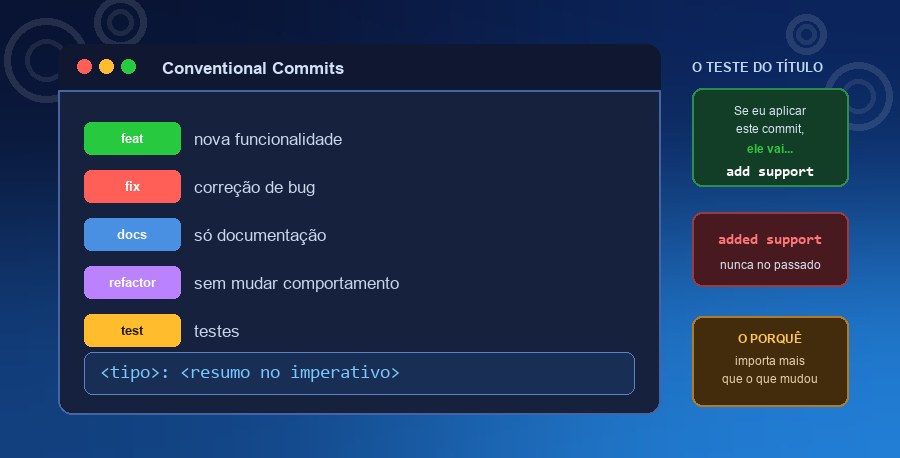 Tipos do Conventional Commits: feat, fix, docs, refactor e test
