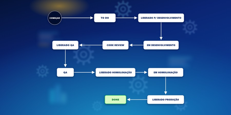 Fluxograma do fluxo de trabalho de desenvolvimento