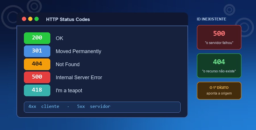 Tabela de status codes HTTP com 200, 301, 404, 500 e 418